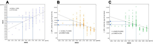 Figure 1 (A) Shows scatterplot for MMSE scores and MoCA scores. Pearson correlation coefficients between MMSE scores and MoCA scores are shown for graphs. (B) Shows scatterplots for MMSE cognitive scores and serum 8-iso-PGF 2α. Pearson correlation coefficients between MMSE scores and serum 8-iso-PGF 2α are shown for graphs. (C) Shows scatterplots for MMSE cognitive scores and urine 8-iso-PGF 2α. Pearson correlation coefficients between MMSE scores and urine 8-iso-PGF 2α values are shown for graphs.