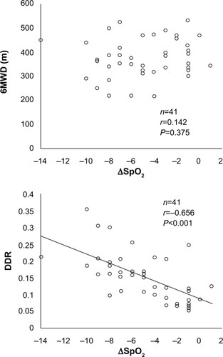 Figure 2 Correlation of ΔSpO2 with 6MWD and DDR.Notes: ΔSpO2 was calculated by subtracting the values at baseline from those immediately after walking for 6 minutes. Spearman’s correlation coefficients and P-values are shown.Abbreviations: ΔSpO2, change in SpO2 values; 6MWD, 6-minute walk distance; DDR, desaturation distance ratio; SpO2, peripheral oxygen saturation.