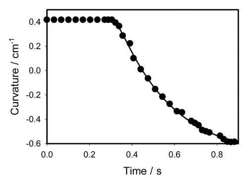 Figure 5. Closing of the trap with a “prey” induced by 0.1 cm3 of gelatin. Dots are experimental points, solid line was estimated from Equationequation (3)(3) CM(t)=(C1−C2) exp{τaτr[1−exp(−t−tsτa)]−(t−ts)τr}+C2(3) .