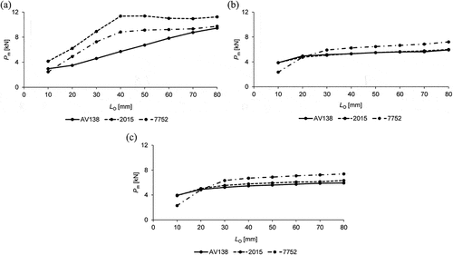 Figure 10. Pm vs. LO comparison between the three adhesives for tP = 1.2 mm (a), 2.4 mm (b), and 3.6 mm (c), considering fixed R = 1000 mm.