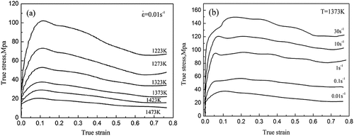 Figure 1. Flow curves for various deformation conditions. (a) = 0.01 s−1; (b) T ε = 1373 K.