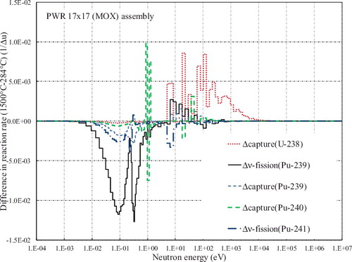 Figure 7. Differences in groupwise reaction rates of the calculations with the asymptotic model between 1500 and 284 ℃ of the pellet temperatures for the PWR 17 × 17 (MOX) assembly.