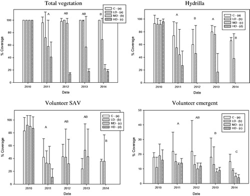 Figure 1. Vegetation cover class coverage (mean + SD) between 4 grass carp densities (C = control, LD = low density, MD = medium density, HD = high density) before (2010) and after (2011) stocking grass carp; denoted with letters are statistically similar groupings (α = 0.1) of main effects year (upper-case) and grass carp density (lower-case), where appropriate (least significant difference).