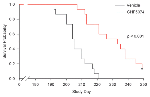 Figure 1 Survival curve of intraperitoneally-infected mice. Log-Rank test indicates a significant difference (p < 0.001) between the median survival time of vehicle- and CHF5074-treated animals (205 vs. 226 d, respectively).