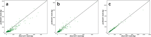 Figure 13. Actual and predicted C stock for each tree area in three regions.
