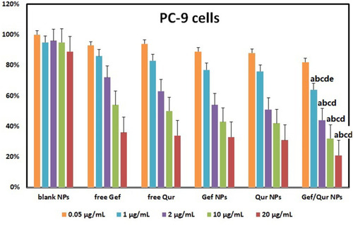 Figure 3 The cellular viability of PC-9 cells cultured with blank NPs, free Gef, free Qur, Gef NPs, Qur NPs and Gef/Qur NPs in the incubation time of 24 hours at the five different concentrations. The results were expressed as mean ± SD (n=6). ap < 0.05, compared with blank NPs; bp < 0.05, compared with free Gef; cp < 0.05, compared with free Qur; dp < 0.05, compared with Gef NPs; ep < 0.05, compared with Qur NPs.