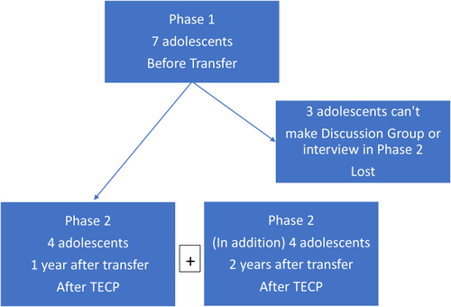 Figure 1 Flow Chart of the participants’study.