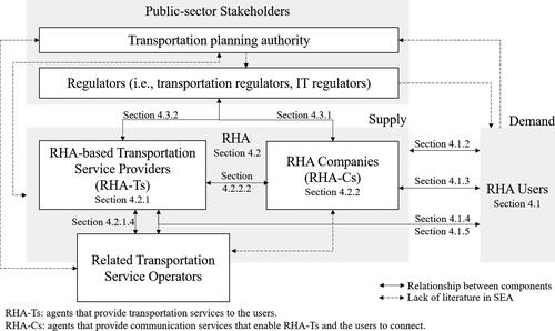 Figure 2. Conceptual framework of literature review pertaining RHA in SEA.