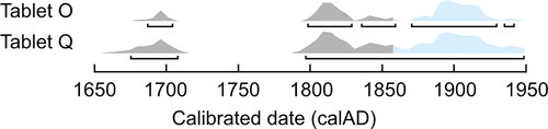 Figure 8. Comparison of SHCal20-calibrated radiocarbon dates corresponding to the Berlin tablet (O) and the Small St. Petersburg tablet (Q). Darker shading indicates the epoch for which the use of the rongorongo script is supposed to be very active. Lighter shading starts with the terminal period of 1862–1870, when the script gradually fell into disuse and no new inscriptions were likely produced.