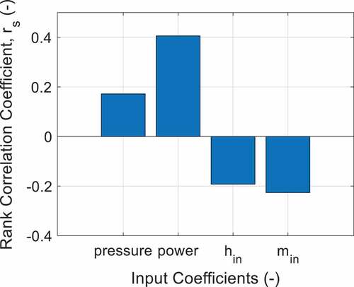 Fig. 12. Spearman’s rank correlation coefficients for RBHT test (exp. 8009).