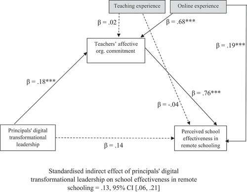 Figure 1. Results of mediation analysis involving principals’ digital transformational leadership. Standardized coefficients are reported. Bootstrap = 5,000. Light grey colour indicates control variables. *** p <.001