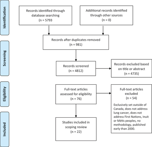 Figure 1. PRISMA flowchart.