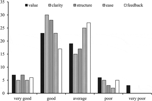 Fig. 1. An example of category rating: Undergraduate students’ evaluations of a lecture series. The five items evaluated were value of lectures, clarity of presentation, structuring of course content, ease of understanding, and feedback.