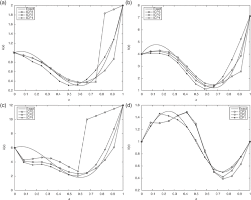 Figure 4. Exact and numerical solution of the ICP1-ICP3 for various coefficients k(x). (a) Reconstruction of the coefficient function , (b) reconstruction of the coefficient function , (c) reconstruction of the coefficient function and (d) reconstruction of the coefficient function .