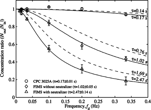FIG. 9 Frequency-response curves of the CPC 3025A and FIMS with and without the neutralizer. (Solid lines represent the fit of the data. Dashed lines represent the frequency-response of instruments with the time constants found with the step-change experiment.)