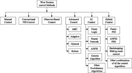 Figure 4. Schematic diagram of the control algorithms applied in tension control systems.