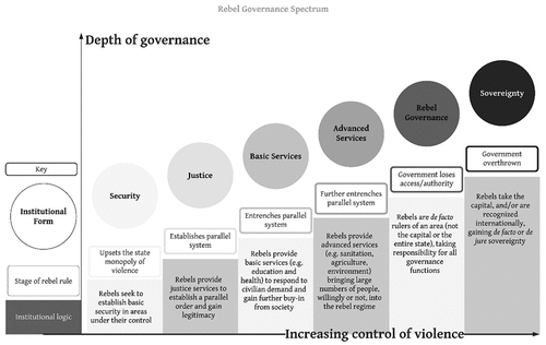 Figure 1. A Stylised Depiction of Rebel Governance as a Progressive Process.Footnote6