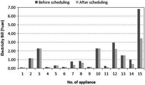 Figure 1. Electricity bill comparison of each appliance.