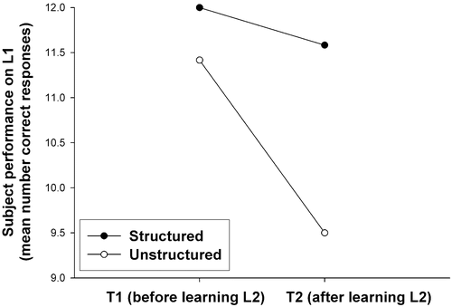 Figure 1. Retroactive interference on list L1 between tests T1 and T2 as a function of the learning material when considering all the subjects (thus letting proactive interference be free to vary between the ‘structured’ and ‘unstructured’ conditions). There is no effect of the structure of the learning material on retroactive interference.