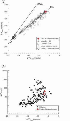 Figure 7. Lake-water oxygen and hydrogen isotopes (a) from Twelvemile and Track Lakes (red diamond symbols) plotted with YF lake and river samples from Anderson et al. (Citation2013) and the Global Meteoric Water Line (GMWL). Lakes sourced by precipitation, rivers, and groundwater are shown as either open or closed hydrology based on E/I ratios. Open hydrology lakes have E/I < 0.5 (square symbols) and closed hydrology lakes have E/I > 0.5 (cross symbols). Lakes sourced by snow and permafrost thaw are shown as a third group (open diamond symbols). A regression for lakes sourced by precipitation, rivers, and groundwater form a local evaporation line (LEL) with a GMWL intercept δ18O value of from −23‰ to −24‰. (b) Lake-water δ18OH2O from Anderson et al. (Citation2013) are plotted against dissolved sodium (Na+) concentrations