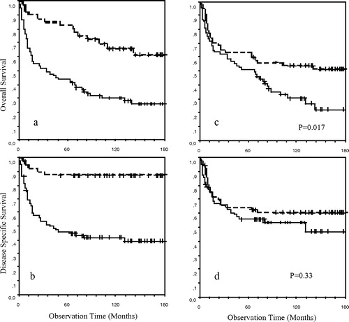 Figure 1.  (a and b) Overall and disease specific survival respectively in patients with stage IE and IIE disease (n = 40) and with stage IV disease (n = 80); (c and d) Overall and disease specific survival respectively in patients below the median age of 63 years (n = 60) and above 63 years (n = 60).