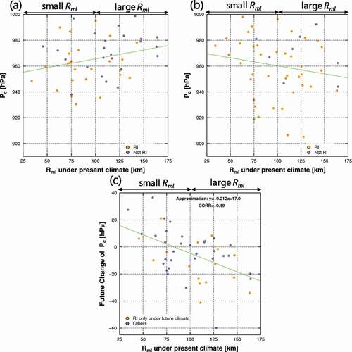 Figure 15. Scatter diagrams of the radius of maximum wind speed (Rml) under present climate and central pressure (Pc) for target typhoons calculated from: (a) present-climate experiments and (b) future-climate experiments. (c) A scatter diagram of Rml and the future changes in Pc. The points correspond to those provided in .Figure 14