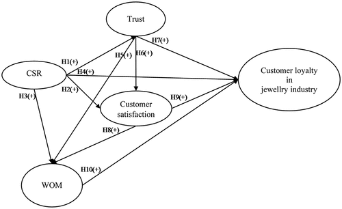 Figure 1. Proposed model.