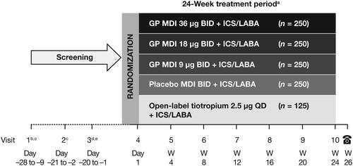 Figure 1. Study design.All patients were on a fixed combination ICS/LABA during screening and throughout the study.aGP MDI and placebo MDI treatments were double-blind; tiotropium was open-label.bFor patients receiving tiotropium at study entry, tiotropium was discontinued and replaced with ipratropium.cPatients were required to demonstrate reversibility to salbutamol at either Visit 1 or Visit 2 for study eligibility.dReversibility to ipratropium was assessed for characterization and stratification only.eHolter monitors were placed at Visits 3 and 7 and removed the following day.BID = twice-daily; GP = glycopyrrolate; ICS = inhaled corticosteroid; LABA = long-acting β2-agonist; MDI = metered dose inhaler; QD = once daily; W = week.