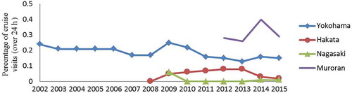 Figure 4. The percentage of cruise visits to Japanese cruise ports (over a period of 24 h).