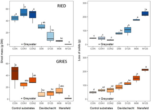 Figure 2. Dry shoot biomass produced in the wet (above, blue) and dry (below, orange) grassland mixtures during the first 92 days of the experiment (left) and loss of solids due to the draining of water in the first season (right). In each of the panels, boxplots are arranged after the control (CON, left) greywater (CON1, CON2) and mine waste treatments (see x-axes). The intensity of color shading is sorted after the median values. Same letters above the boxes indicate non-significant differences between the treatments in post-hoc multiple comparisons (Tukey tests).