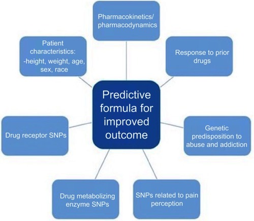 Figure 3 Predictive factors for personalized medicine.