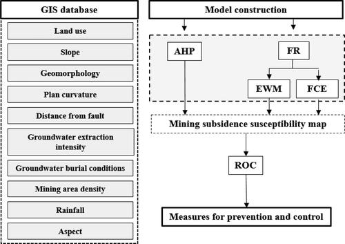 Figure 2. Mining subsidence workflow.