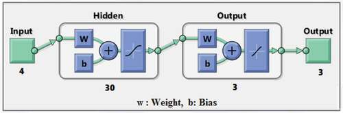 Figure 2. ANN structure.