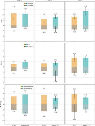 Figure 4. Force and moment generated by aligners made of Zendura FLX and Tera Harz TC-85 materials for Tooth 11, 13, and 15.