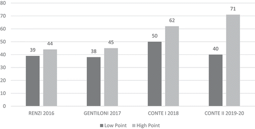 Figure 3. Conte II government against predecessors