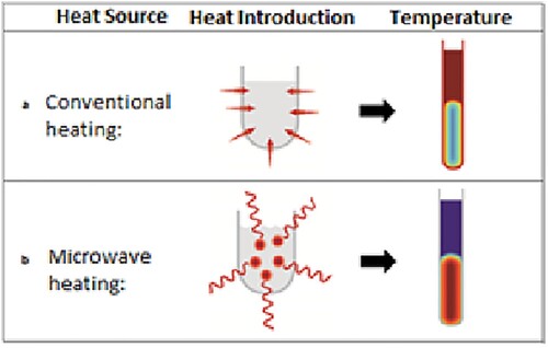 Figure 5. Illustration of heat introduction and temperature distribution in a reaction mixture for (a) conventional heating and (b) microwave heating [Citation29].