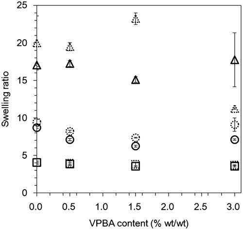 Figure 3. Swelling ratios of hydrogels copolymerized with different mixing ratios of the solid content and VPBA contents. The hydrogels were immersed in the buffer solution with or without glucose. The dotted line indicates the swelling ratio after equilibration with water, and the solid line indicates the swelling ratio after equilibration with 100 mM glucose. (Triangles: 10 wt% solid content, circles: 15 wt% solid content, squares: 30 wt% solid content).