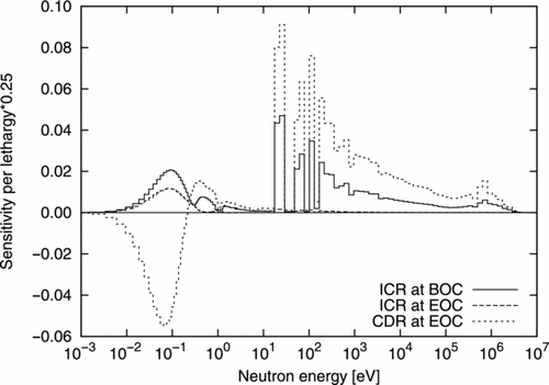 Figure 8 Sensitivity of neutronic parameters in the Th–Pu cell