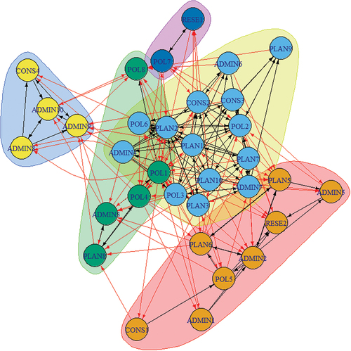 Figure 2. Clusters in the information-sharing network.