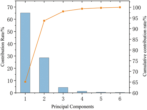Figure 10. Contribution rate of each principal component.