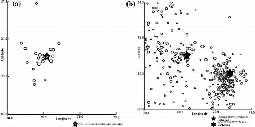 Figure 4. Plots showing the events with Mb > 3.5 that have occurred after the Uttarkashi earthquake in the nearby region for (a) next six months of the main shock (b) till date after the main shock.