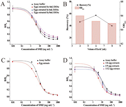 Figure 3. (A) Matrix effect of egg samples using different volumes EtoAC as an extraction buffer. (B) The effect of EtoAC concentration on recovery and ODmax values. (C) Matrix effect of egg samples using mixed solvent (4 mL ethyl acetate and 2 mL acetonitrile) as an extraction buffer. (D) Matrix effect of egg samples with different dilution ratios of PBS containing 5 mM MgCl2 and 0.1% BSA as extraction buffer.
