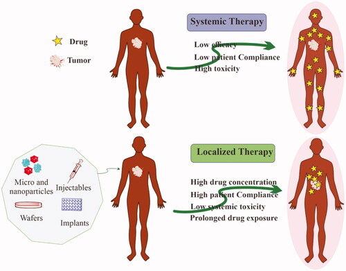 Figure 1. Advantages of localized chemotherapy over conventional systemic chemotherapy for the treatment of solid tumors.