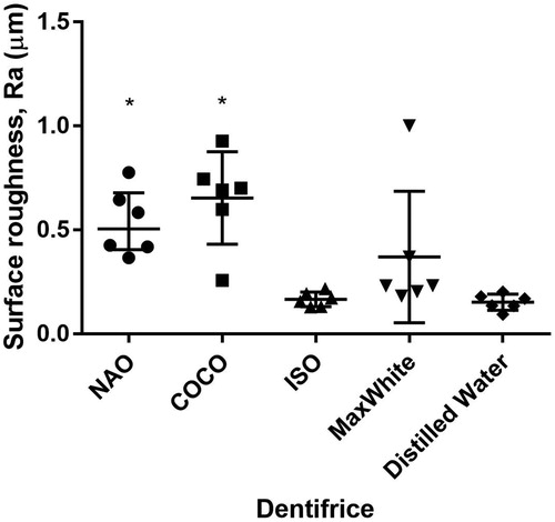 Figure 3. The surface roughness (Ra) in μm of the investigated dentifrices, reference and controls displayed as median and interquartile range.*Significantly different from ISO dentifrice slurry and DW, p < .05 (n = 6).