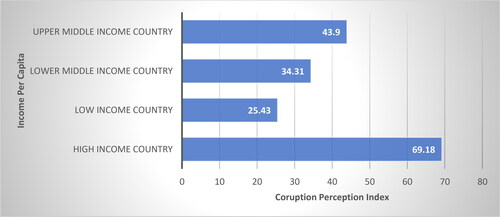 Figure 3. Average Corruption Perception Index by Income per Capita.