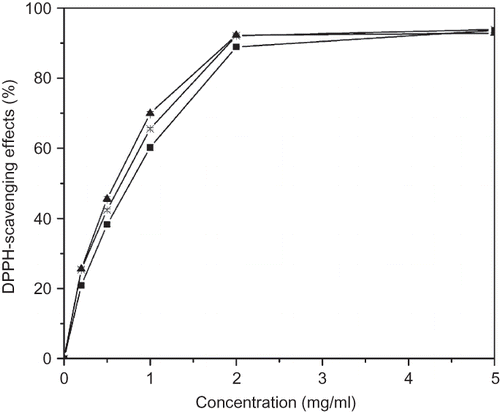 Figure 1 DPPH radical scavenging activity of various solvent extracts from pickled and dried mustard. Symbols: ▪, 70% methanol extract; ▴, 70% ethanol extract; ×, water extract. Values are presented as means ± deviation (n = 3).