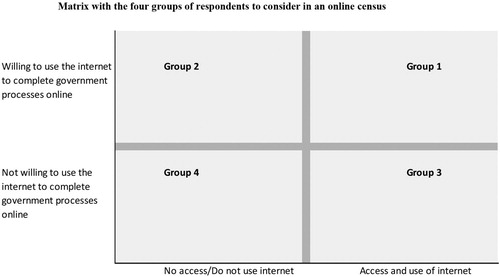 Figure 2. Categorisation of Respondents (ONS Citation2015).