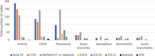Figure 2 Number of codes according to code set terms published in included articles for asthma, COPD, and respiratory infections.