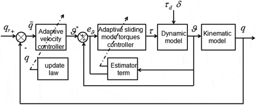 Figure 2. Description of the control system