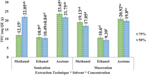 Figure 9. TFC of apple peels’ extracts